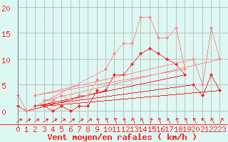 Courbe de la force du vent pour Izegem (Be)