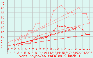 Courbe de la force du vent pour Bannay (18)