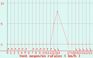 Courbe de la force du vent pour Selonnet (04)