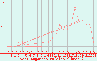 Courbe de la force du vent pour Gap-Sud (05)