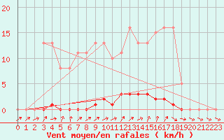 Courbe de la force du vent pour Almenches (61)