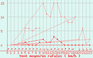 Courbe de la force du vent pour Sain-Bel (69)