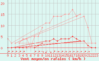 Courbe de la force du vent pour Seichamps (54)