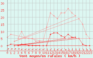 Courbe de la force du vent pour Lamballe (22)