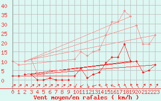 Courbe de la force du vent pour Sain-Bel (69)