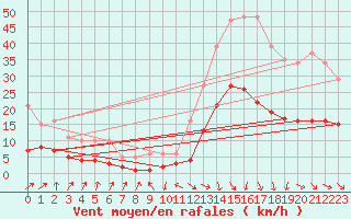 Courbe de la force du vent pour Sallanches (74)