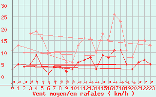 Courbe de la force du vent pour Valleroy (54)