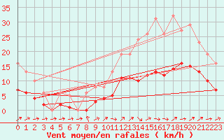 Courbe de la force du vent pour La Chapelle-Montreuil (86)