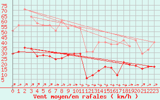 Courbe de la force du vent pour Bussy (60)