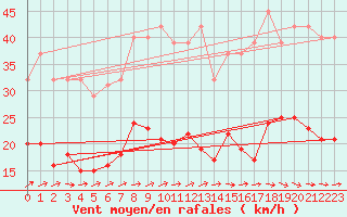 Courbe de la force du vent pour Bonnecombe - Les Salces (48)