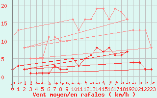 Courbe de la force du vent pour Six-Fours (83)