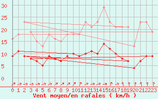 Courbe de la force du vent pour Hestrud (59)