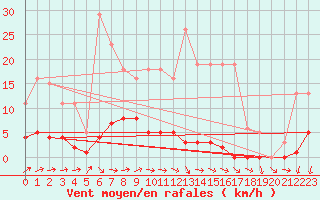 Courbe de la force du vent pour Saint-Igneuc (22)