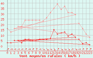 Courbe de la force du vent pour Douzens (11)