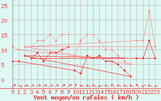 Courbe de la force du vent pour Plussin (42)