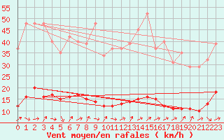 Courbe de la force du vent pour Six-Fours (83)