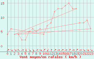 Courbe de la force du vent pour Sanary-sur-Mer (83)