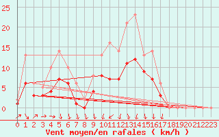 Courbe de la force du vent pour Izegem (Be)