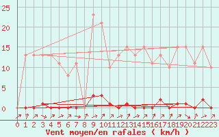 Courbe de la force du vent pour Grardmer (88)