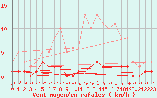 Courbe de la force du vent pour Bouligny (55)