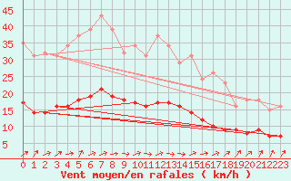 Courbe de la force du vent pour Frontenay (79)