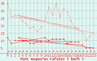 Courbe de la force du vent pour Renwez (08)