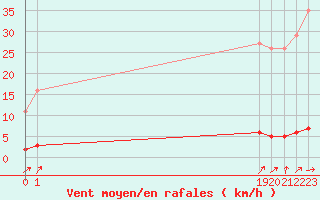 Courbe de la force du vent pour Boulaide (Lux)