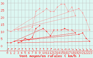 Courbe de la force du vent pour Saint-Igneuc (22)