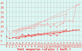 Courbe de la force du vent pour Fains-Veel (55)