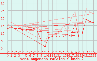 Courbe de la force du vent pour Plussin (42)