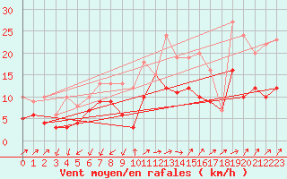 Courbe de la force du vent pour Lerida (Esp)