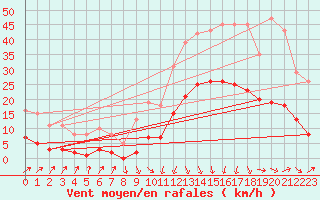 Courbe de la force du vent pour Sallanches (74)