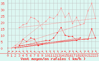 Courbe de la force du vent pour Cavalaire-sur-Mer (83)