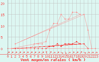 Courbe de la force du vent pour Lhospitalet (46)