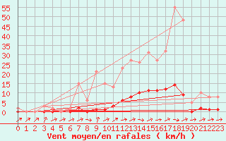 Courbe de la force du vent pour Boulaide (Lux)