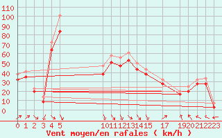 Courbe de la force du vent pour le bateau EUCFR05