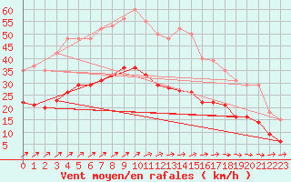 Courbe de la force du vent pour Estres-la-Campagne (14)