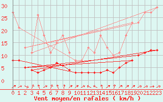 Courbe de la force du vent pour Saint-Nazaire-d