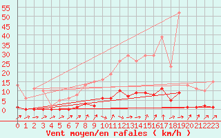 Courbe de la force du vent pour Verneuil (78)