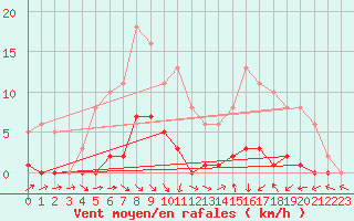 Courbe de la force du vent pour Cernay (86)