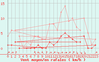 Courbe de la force du vent pour Fains-Veel (55)