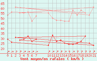 Courbe de la force du vent pour Bonnecombe - Les Salces (48)