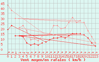 Courbe de la force du vent pour Kernascleden (56)
