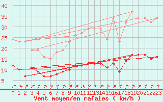Courbe de la force du vent pour Lemberg (57)