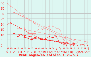 Courbe de la force du vent pour Bulson (08)