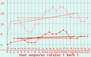 Courbe de la force du vent pour Pertuis - Le Farigoulier (84)