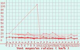 Courbe de la force du vent pour Fains-Veel (55)