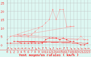 Courbe de la force du vent pour Douelle (46)