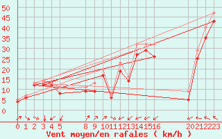 Courbe de la force du vent pour le bateau EUCDE21