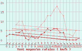 Courbe de la force du vent pour Renwez (08)